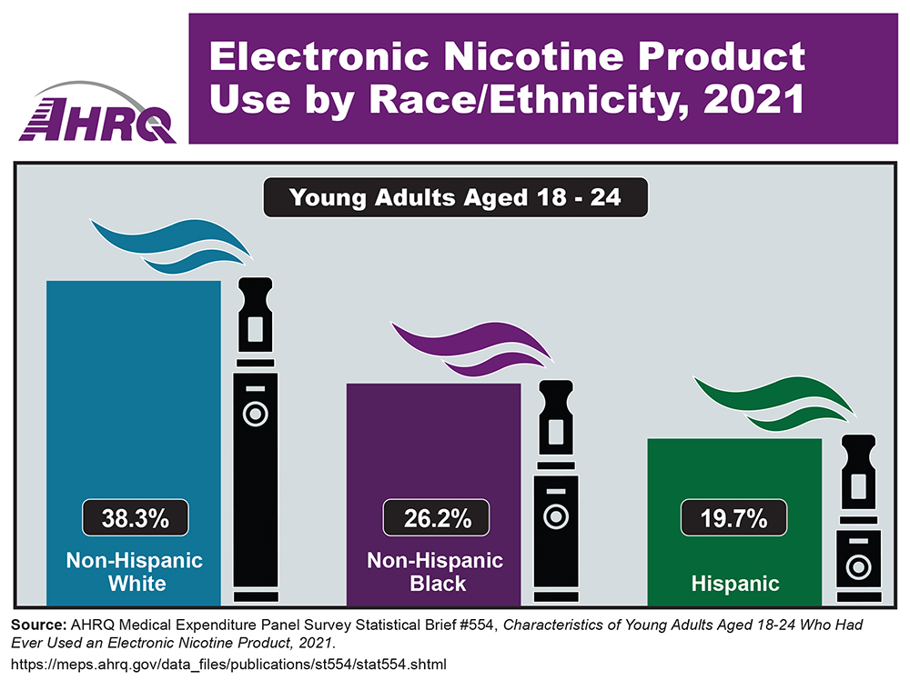 Infographic showing percentage of electronic nicotine product use by race/ethnicity in 2021 among young adults aged 18-24: non-Hispanic White, 38.3%; non-Hispanic Black, 26.2%; and Hispanic, 19.7%. Drawings of electronic nicotine (vaping) devices.