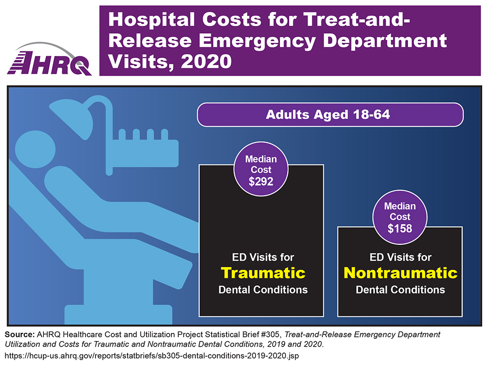 Infographic showing costs of treat-and-release emergency department visits in 2020 for adults aged 18-64: ED visits for traumatic dental conditions, median cost, $292; ED visits for nontraumatic dental conditions, $158.