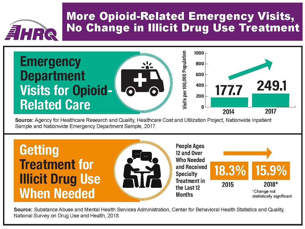 Two bar charts. Top: drawing of an ambulance with statistics on emergency department visits for opioid-related care: 2014, 177.7 visits per 100,000 population, 2017, 249.1 per 100,000 population; Bottom: drawing of two people in a counseling session and data on people ages 12 and over who needed and received specialty treatment in the last 12 months: 2015, 18.3%, 2018, 15.9%; change was not statistically significant.