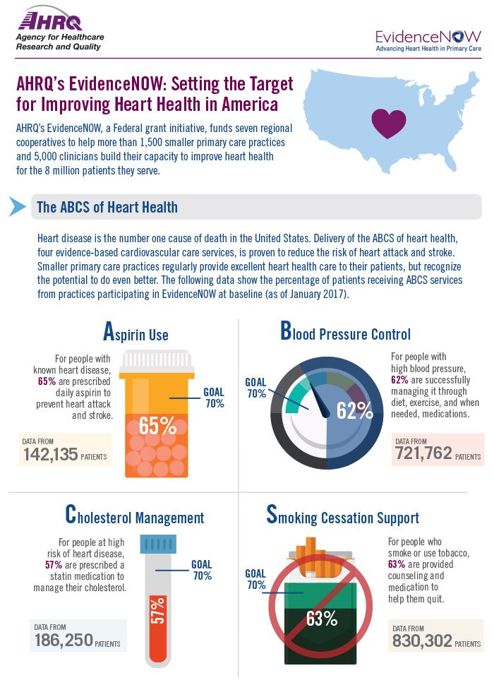 Heart health research