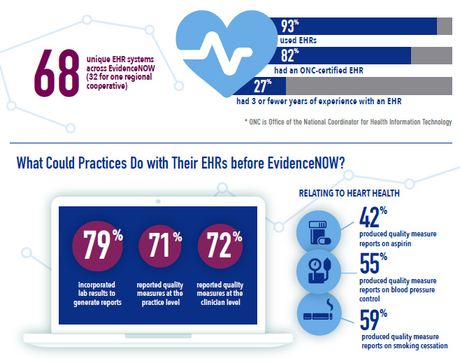AHRQ's EvidenceNow: A Snapshot of EHR Use in Small Primary Care Practices