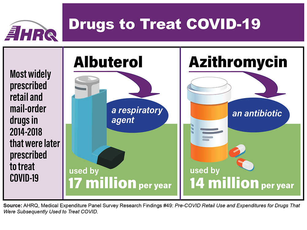 Drawing showing the most widely prescribed retail and mail-order drugs in 2014-2018 that were later prescribed to treat COVID-19: albuterol, a respiratory agent, used by 17 million per year; azithromycin, an antibiotic, used by 14 million per year