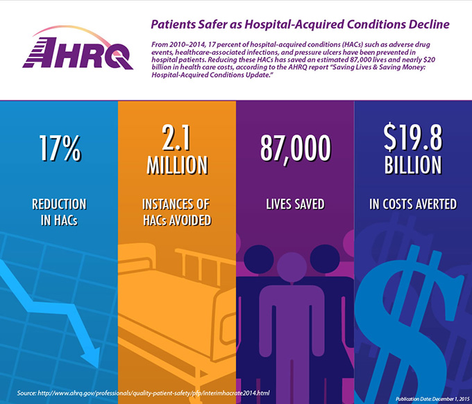 Patients Safer as Hospital-Acquired Conditions Decline. From 2010–2014, 17 percent of hospital-acquired conditions (HACs) such as adverse drug events, healthcare-associated infections, and pressure ulcers have been prevented in hospital patients. Reducing these HACs has saved an estimated 87,000 lives and nearly $20 billion in health care costs, according to the AHRQ report 'Saving Lives & Saving Money: Hospital-Acquired Conditions Update.' Four columns show summary data representing: 1. 17% Reduction in HACs. 2, 2.1 Million instances of HACs avoided. 3. 87,000 lives saved. 4. $19.8 Billion in costs averted. Source: http://admin.ahrq.gov/professionals/quality-patient-safety/pfp/interimhacrate2014.html. Publication date: December 1, 2015.  (Logo at top for AHRQ, Agency for Healthcare Research and Quality)