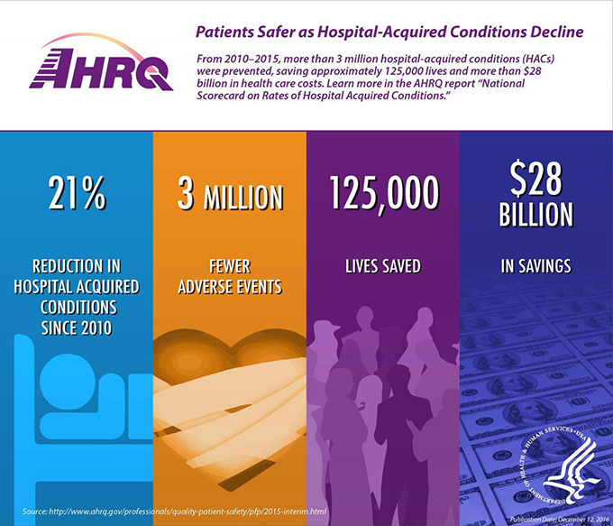 (AHRQ Logo) Title: Patients Safer as Hospital-Acquired Conditions Decline. From 2010–2015, more than 3 million hospital-acquired conditions (HACs) were prevented, saving approximately 125,000 lives and more than $28 billion in health care costs. Learn more in the AHRQ report “National Scorecard on Rates of Hospital Acquired Conditions.” (Four columns) Blue column on left with background image of a figure lying in a hospital bed a in light shades of blue and the words 21 percent reduction in hospital acquired conditions since 2010. Gold column with image of a heart wrapped in bandages using darker shades of gold and the words 3 million fewer adverse events. Purple column with image of figures in varying shades of purple to represent populations and the words 125,000 lives saved. Dark blue column on right with a sheet of dollar bills in varying shades of blue and the words $28 billion in savings. Source: http://www.ahrq.gov/professionals/quality-patient-safety/pfp/2015-interim.html