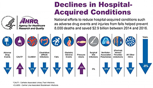 Declines in Hospital- Acquired Conditions from 2014 to 2016