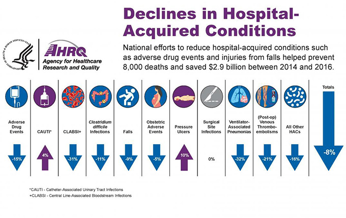 Image shows Declines in Hospital-Acquired Conditions. National efforts to reduce hospital-acquired conditions such as adverse drug events and injuries from falls helped prevent 8,000 deaths and saved $2.9 billion between 2014 and 2016.  Adverse Drug Events: down 15%. Catheter-Associated Urinary Tract Infections: up 4%. Central Line-Associated Bloodstream Infection: down 31%. Clostridium difficile Infections: down 11%. Falls: down 9%. Obstetric Adverse Events: down 5%. Pressure Ulcers: up 10%. Surgical Site Infections: 0%. Ventilator-Associated Pneumonias: down 32%. (Post-op) Venous Thromboembolism: down 21%. All Other HACs: down 16%. Totals: down 8%.