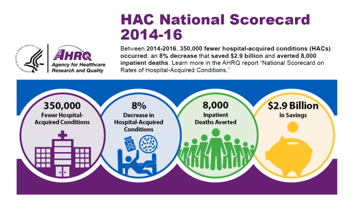 HAC National Scorecard 2014-16. Between 2014-2016, 350,000 fewer hospital-acquired conditions (HACs) occurred, an 8% decrease that saved $2.9 billion and averted 8,000 inpatient deaths. Learn more in the AHRQ report, National Scorecard on Rates of Hospital-Acquired Conditions. Graphic shows the following statistics: 350,000 Fewer Hospital-Acquired Conditions; 8 percent Decrease in Hospital-Acquired Conditions; 8,000 Inpatient Deaths Averted; $2.9 Billion In Savings.
