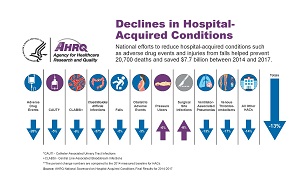 Declines in Hospital-Acquired Conditions