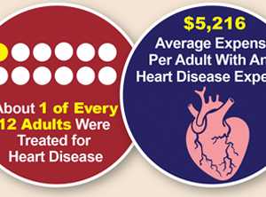 Prevalence and Cost of Heart Disease