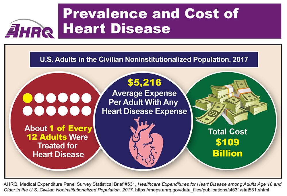 Of U.S adults in the civilian noninstitutionalized population in 2017, about 1 in every 12 were treated for heart disease with an average expense of $5,216 for a total of $109 billion.