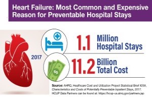 Heart Failure: Most Common and Expensive Reason for Preventable Hospital Stays