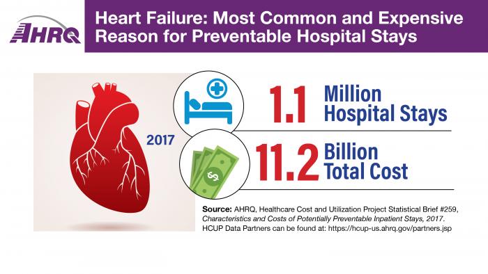 Heart Failure: Most Common and Expensive Reason for Preventable Hospital Stays, 2017. 1.1 Million Hospital Stays; 11.2 Billion Total Cost.