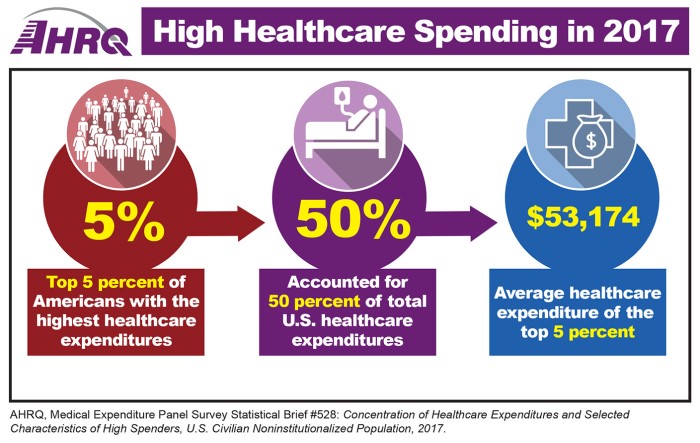 High Healthcare Spending in 2017: Top 5 percent of Americans with the highest healthcare expenditures accounted for 50 percent of total U.S. healthcare expenditures.
