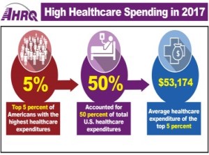 High Healthcare Spending in 2017
