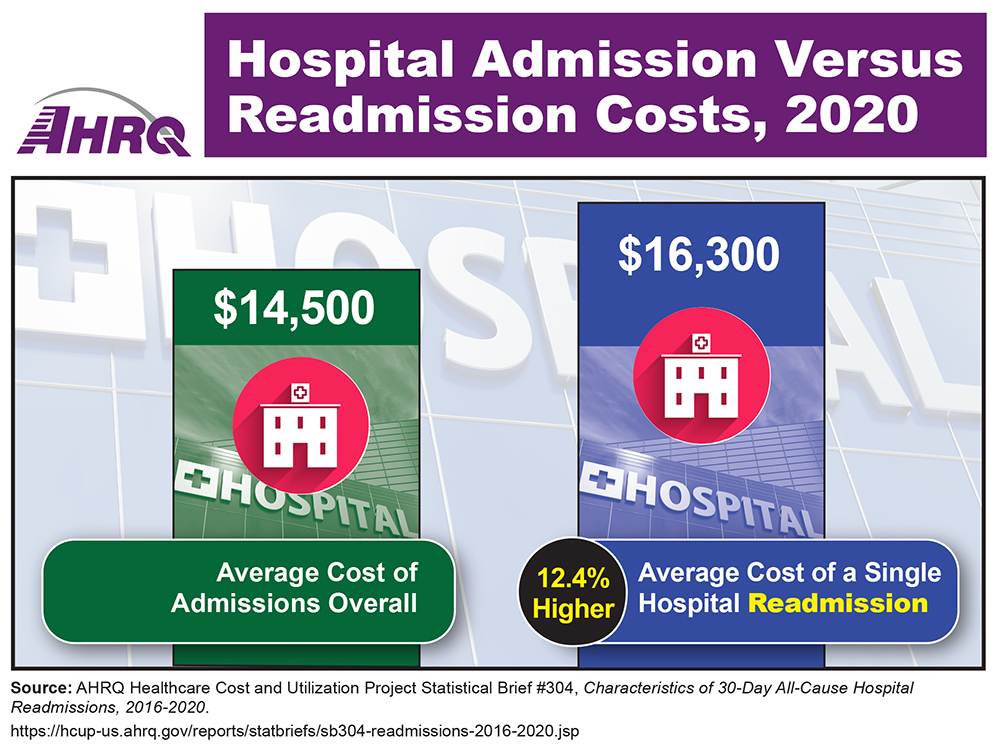 Hospital Admission vs. Readmission Costs, 2020. Drawings of hospitals showing average cost of admissions overall of $14,500 and average cost of a single hospital readmission of $16,300, or 12.4% higher.