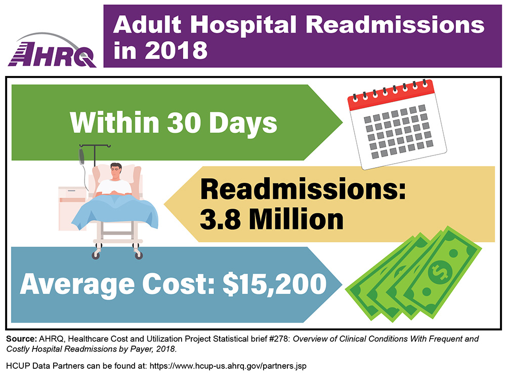  Infographic noting there were 3.8 million readmissions within 30 days at an average cost of $15,200.