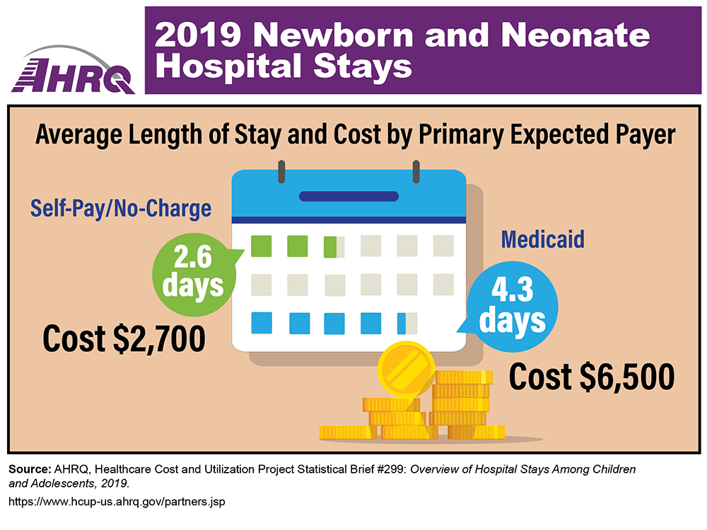 Infographic for 2019 Newborn and Neonate Hospital Stays. Average Length of Stay and Cost by Primary Expected Payer: Self-Pay/No-Charge - 2.6 days, Cost $2,700. Medicaid - 4.3 days, Cost $6,500.