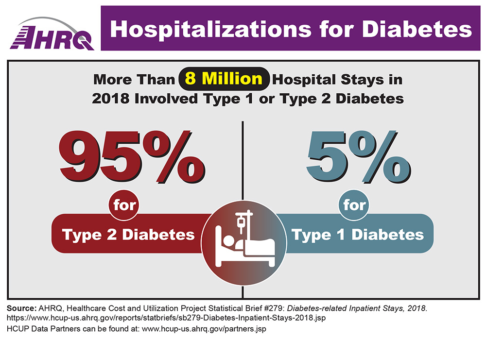 More than 8 million hospital stays in 2018 involved Type 1 or Type 2 diabetes, of which Type 2 diabetes accounted for 95 percent of them. (Source: AHRQ, Healthcare Cost and Utilization Project Statistical brief #279: Diabetes-related Inpatient Stays, 2018.)