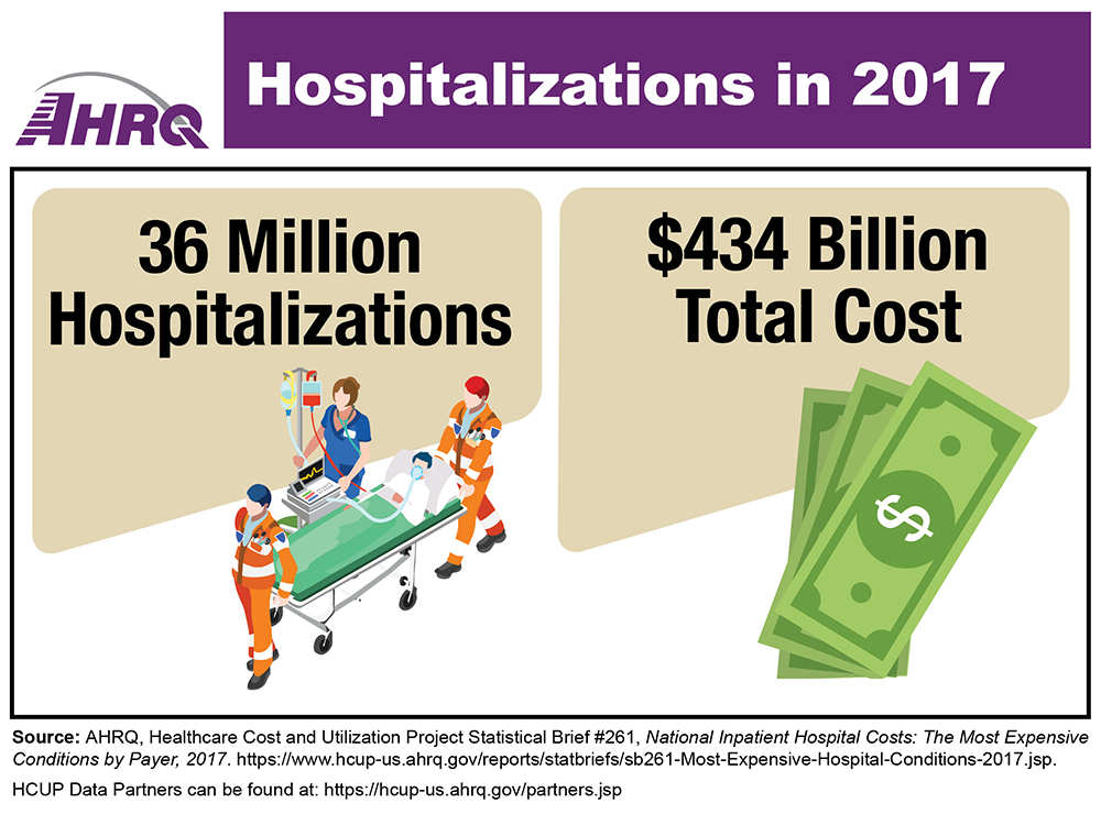 Diagram showing hospitalizations in 2017: 36 million hospitalizations, $434 billion total cost.