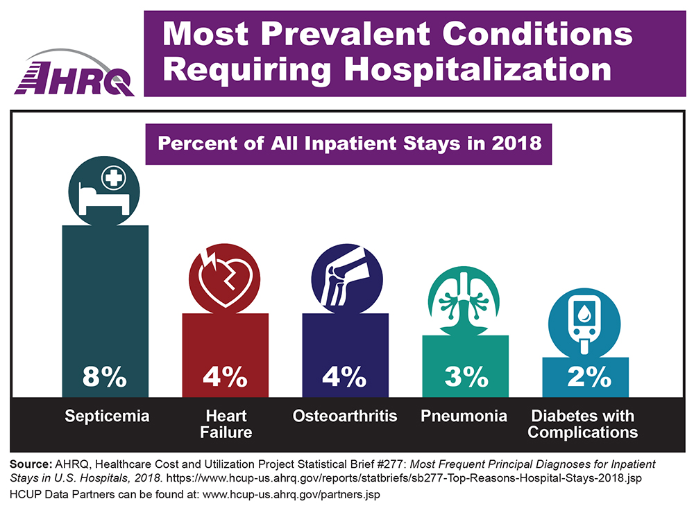 Most Prevalent Conditions Requiring Hospitalization. Bar chart showing that the top five conditions requiring hospitalization in 2018 were septicemia (8 percent of all stays), heart failure and osteoarthritis (both at 4 percent), pneumonia (3 percent), and diabetes with complications (2 percent).