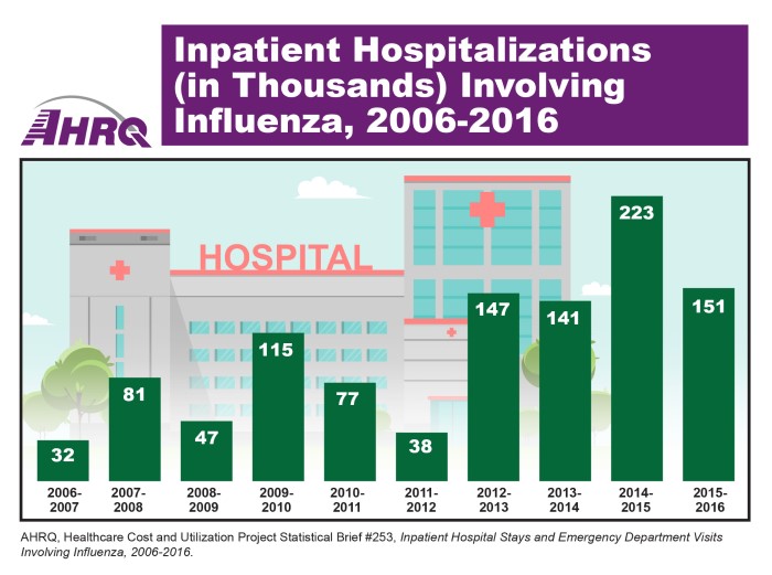 Inpatient Hospitalizations (in Thousands) Involving Influenza, 2006-2016: 2006-2007: 32; 2007-2008: 81; 2008-2009: 47; 2009-2010: 115; 2010-2011: 77; 2011-2012: 38; 2012-2013: 147; 2013-2014: 141; 2014-2015: 223; 2015-2016: 151.
