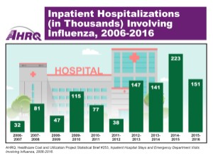 Inpatient Hospitalizations (in Thousands) Involving Influenza, 2006-2016