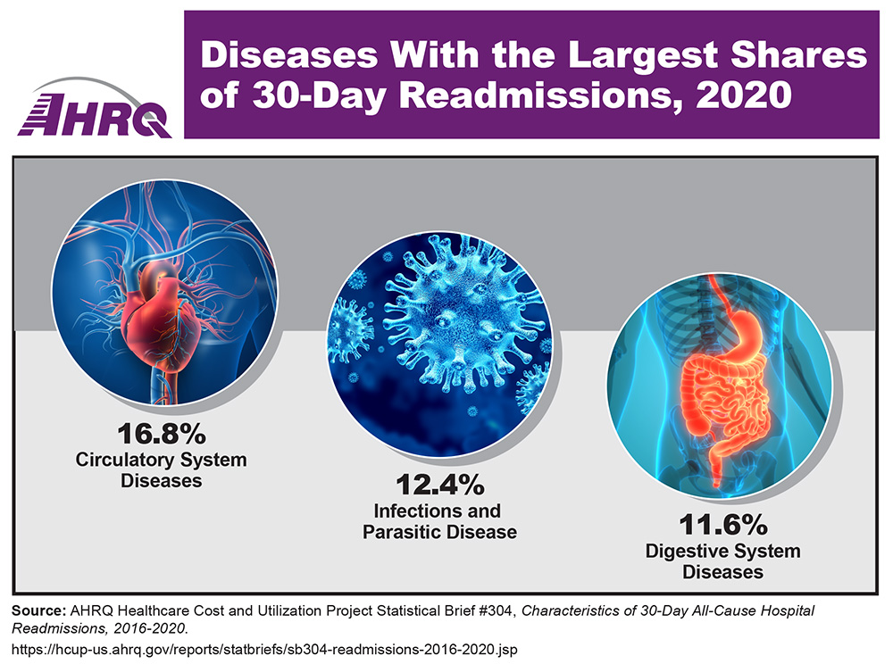 Drawings of heart, COVID virus, and intestines showing share of 30-day readmissions: circulatory system diseases, 16.8%; infections and parasitic disease, 12.4%; digestive system diseases, 11.6%.