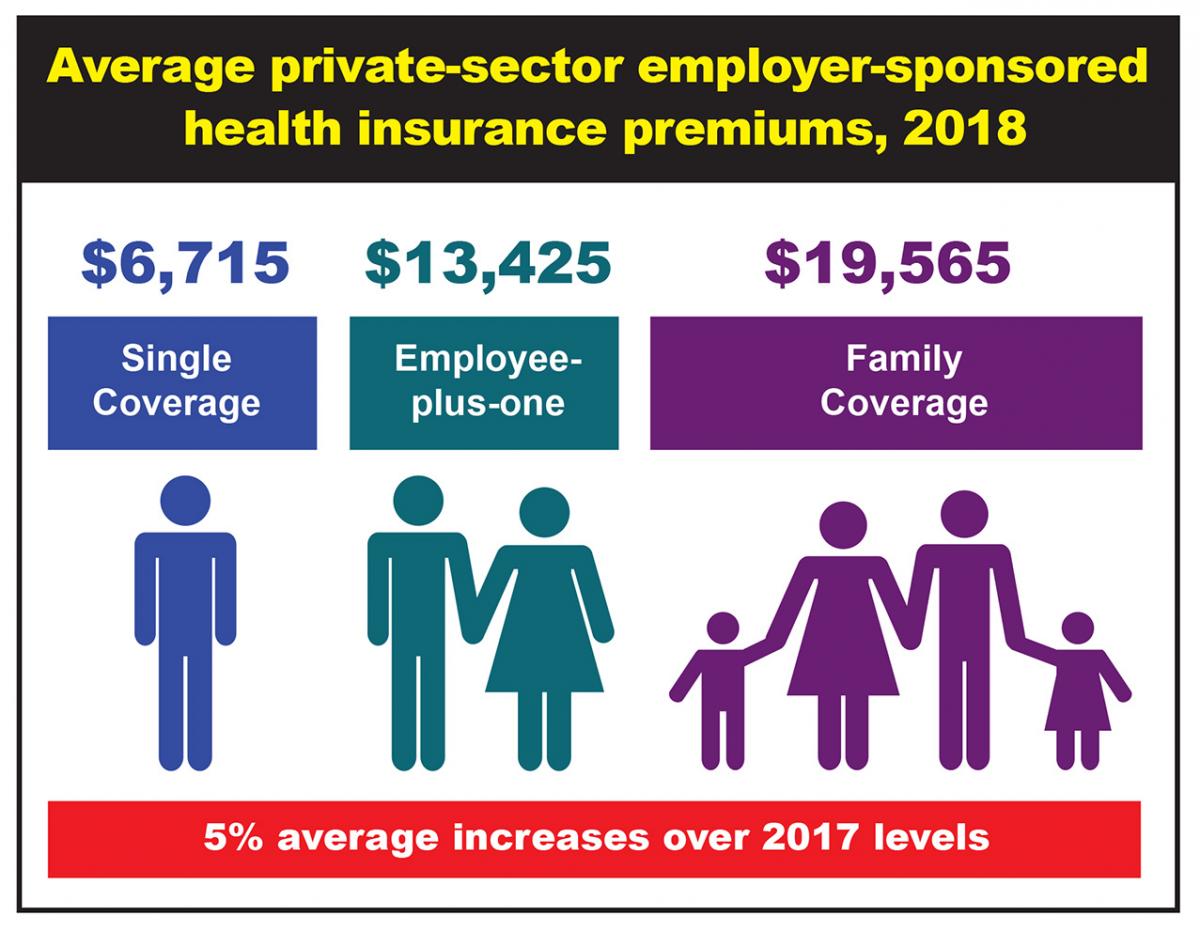 Average private-sector employer-sponsored health insurance premiums, 2018