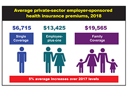 Link to infographic: Average private-sector employer-sponsored health insurance premiums, 2018