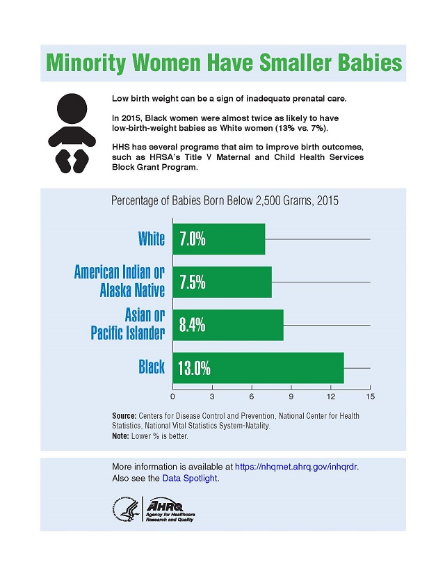 Minority Women Have Smaller Babies  Agency for Healthcare Research and  Quality