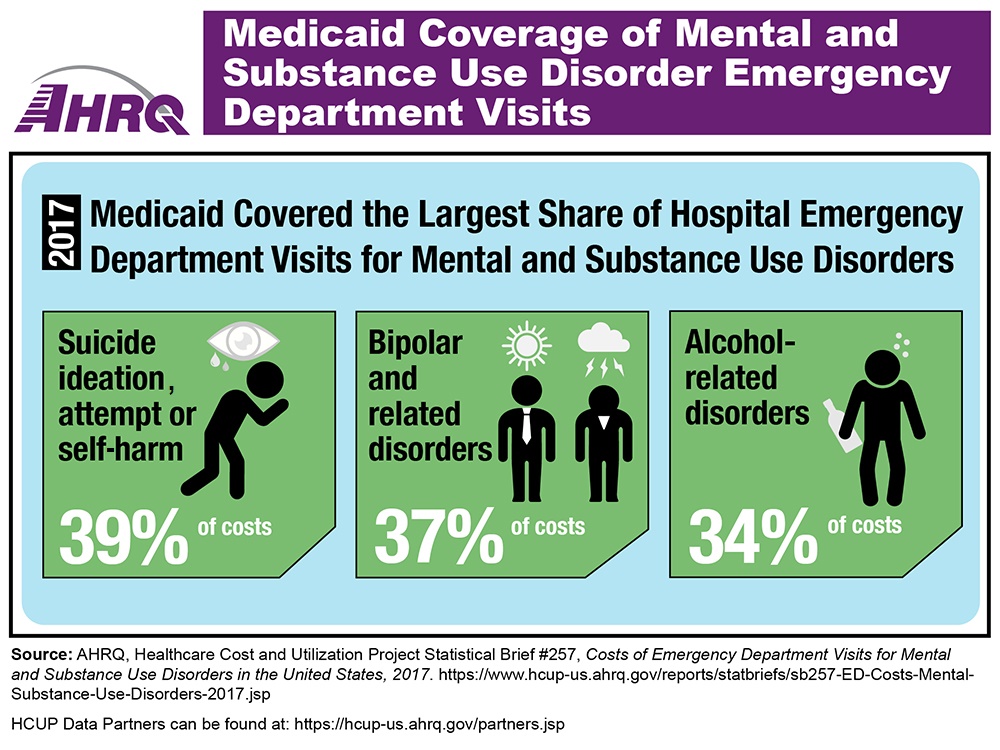 Medicaid Covered the Largest Share of Hospital Emergency Department Visits for Mental and Substance Use Disorders. Suicide ideation, attempt or self-harm - 39% of costs. Bipolar and related disorders - 37% of costs. Alcohol-related disorders - 34% of costs.