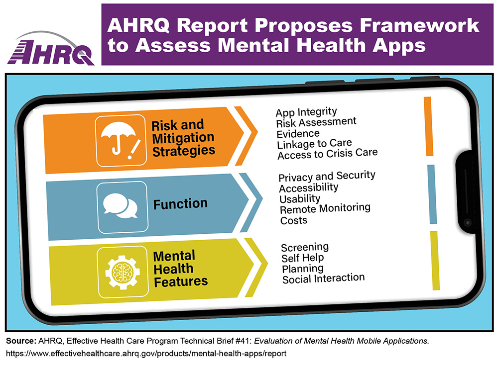 Infographic showing elements of assessment framework: Risk and Mitigation Strategies (app integrity, risk assessment, evidence, linkage to care, access to crisis care), represented by umbrella; Function (privacy and security, accessibility, usability, remote monitoring, costs), represented by speech balloons; and Mental Health Features (screening, self help, planning, social interaction), represented by a gear.