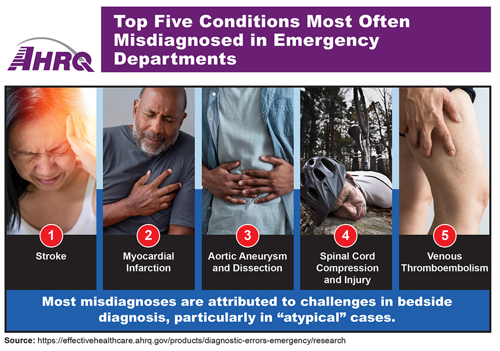Infographic shows Top Five Conditions Most Often Misdiagnosed in Emergency Departments: 1. Stroke, 2. Myocardial Infarction, 3. Aortic Aneurysm and Dissection, 4. Spinal Cord Compression and Injury, 5. Venous Thromboembolism. Most misdiagnosis are attributed to challenges in bedside diagnosis, particularly in 'atypical' cases.