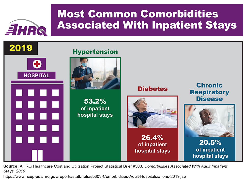 Infographic showing most common comorbidities associated with inpatient stays in 2019: drawing of a hospital, followed by hypertension, 53.2% of inpatient hospital stays; diabetes, 26.4% of inpatient hospital stays; and chronic respiratory disease, 20.5% of inpatient hospital stays; each condition is illustrated with a photo of a patient in a hospital bed, one older white man, one older white woman, and one middle-aged black man.