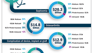 Link to Infographic - The Top Five Most Expensive Conditions Treated in U.S. Hospitals