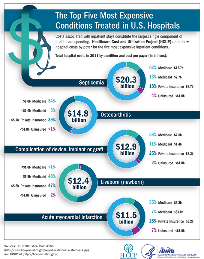(picture of a dollar sign and stethoscope) Costs associated with inpatient stays constitute the largest single component of health care spending. Healthcare Cost and Utilization Project (HCUP) data show hospital costs by payer for the five most expensive inpatient conditions. Total hospital costs in 2011 by condition and cost per payer (in billions): Septicemia (picture of a doughnut chart) with a total value in its center of $20.3 billion, divided as follows: Medicare: 62% ($12.7 billion), Medicaid: 13% ($2.7 billion), Private Insurance: 18% ($3.7 billion), Uninsured: 4% (less than $1.0 billion)Osteoarthritis (picture of a doughnut chart) with a total value in its center of $14.8 billion, divided as follows:Medicare: 54% ($8.0 billion), Medicaid: 3% (less than $1.0 billion), Private Insurance: 39% ($5.7 billion), Uninsured: Less than 1% (less than $1.0 billion)Complication of device, implant or graft (picture of a doughnut chart) with a total value in its center of $12.9 billion, divided as follows: Medicare: 58% ($7.5 billion), Medicaid: 11% ($1.4 billion), Private Insurance: 25% ($3.2 billion), Uninsured: 2% (less than $1.0 billion)Liveborn (newborn) - (picture of a doughnut chart) with a total value in its center of $12.4 billion, divided as follows:Medicare: Less than 1% (less than $1.0 billion), Medicaid: 48% ($5.9 billion), Private Insurance: 47% ($5.8 billion), Uninsured: 2% (less than $1.0 billion)Acute Myocardial Infarction (picture of a doughnut chart) with a total value in its center of $11.5 billion, divided as follows:Medicare: 55% ($6.3 billion), Medicaid: 7% (less than $1.0 billion), Private Insurance: 28% ($3.2 billion), Uninsured: 7% (less than $1.0 billion)Sources: HCUP Statistical Brief #160 (http://www.hcup-us.ahrq.gov/reports/statbriefs/statbriefs.jsp) and HCUPnet (http://hcupnet.ahrq.gov). (Logos of HCUP, Department of Health and Human Services and Agency for Healthcare Research and Quality)