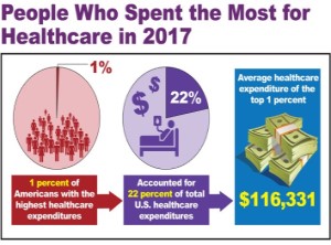 People Who Spent the Most for Healthcare in 2017