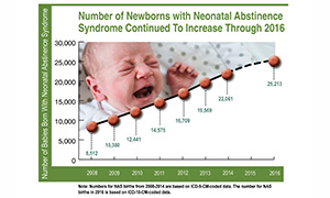 Link to infographic: Number of Newborns with Neonatal Abstinence Syndrome Continued To Increase Through 2016