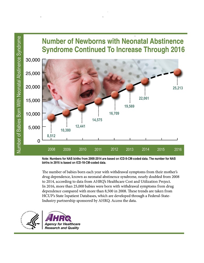 Infographic: Number of Newborns with Neonatal Abstinence Syndrome Continued To Increase Through 2016. Go to Text Description below image.