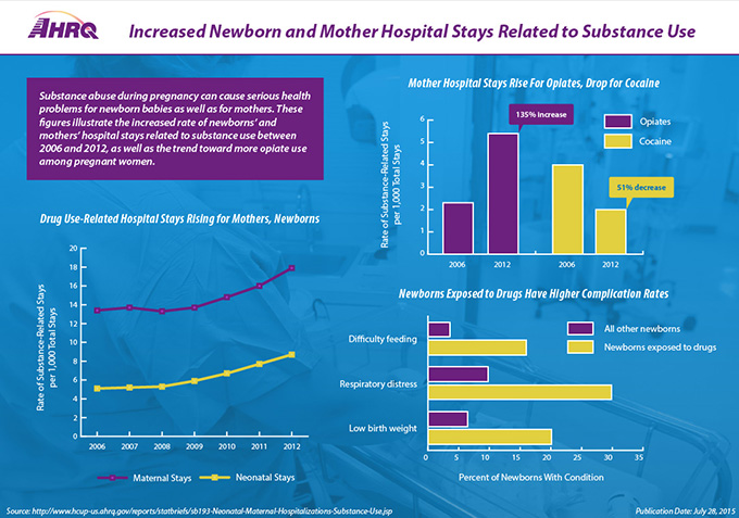 (Picture of AHRQ Logo)Title: Increased Newborn and Mother Hospital Stays Related to Substance Use(Graph:  Drug use-related hospital stays rising for mothers, newborns) •	Maternal stays rose from 13.4 per thousand total hospital stays to 17.9 per thousand total stays between 2006 and 2012 •	Neonatal stays rose from 5.1 per thousand total hospital stays to 8.7 per thousand total hospital stays between 2006 and 2012 (Bar graph: Mother hospital stays rise for opiates, drop for cocaine)•	135 percent increase in mother hospital stays for opiates between 2006 and 2012•	51 percent decrease in mother hospitals stays for cocaine between 2006 and 2012(Bar graph: Newborns exposed to drugs have higher complication rates)•	Difficulty feeding: 16.2 percent of newborns exposed to drugs, 3.8 percent of all other newborns•	Respiratory distress:  30.1 percent of newborns exposed to drugs, 10 percent of all other newborns•	Low birth weight: 20.3 percent of newborns exposed to drugs, 6.7 percent of all other newbornsSource:  http://www.hcup-us.ahrq.gov/reports/statbriefs/sb193-Neonatal-Maternal-Hospitalizations-Substance-Use.jsp