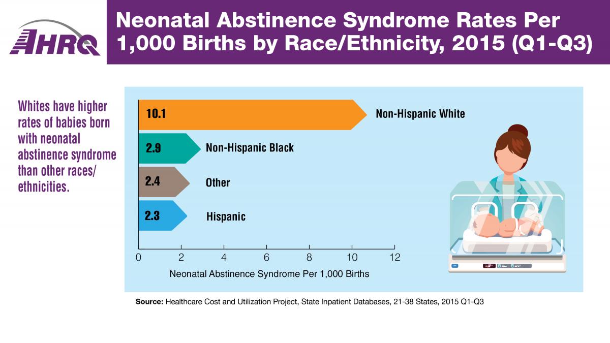 This graphic shows Neonatal Abstinence Syndrome Rates Per 1,000 Births by Race/Ethnicity, 2015 (Q1-Q3). Whites have higher rates of babies born with neonatal abstinence syndrome than other races/ ethnicities. Bar graph of NAS per 1,000 births: Non-Hispanic White 10.1, 	Non-Hispanic Black 2.9, Other 2.4, Hispanic 2.3. Source: Healthcare Cost and Utilization Project, State Inpatient Databases, 21-38 States, 2015 Q1-Q3