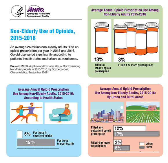 An average 26 million non-elderly adults filled an opioid prescription per year in 2015 and 2016. Opioid use varied significantly according to patients’ health status and urban vs. rural areas. The first graphic is Average Annual Opioid Prescription Use Among Non-Elderly Adults, 2015-2016. 13% Filled at least 1 opioid prescription. 3% Filled 4 or more prescriptions. The second graphic is Average Annual Opioid Prescription Use Among Non-Elderly Adults, 2015-2016, According to Health Status. 6% For those in excellent health. 45% For those in poor health. The third graphic is Average Annual Opioid Prescription Use Among Non-Elderly Adults, 2015-2016: By Urban and Rural Areas. 12% urban and 17% rural filled any outpatient opioid prescription. 3% urban and 6% rural filled 4 or more prescriptions. Source: MEPS, Any Use and Frequent Use of Opioids among Non-Elderly Adults in 2015-2016, by Socioeconomic Characteristics, September 2018.