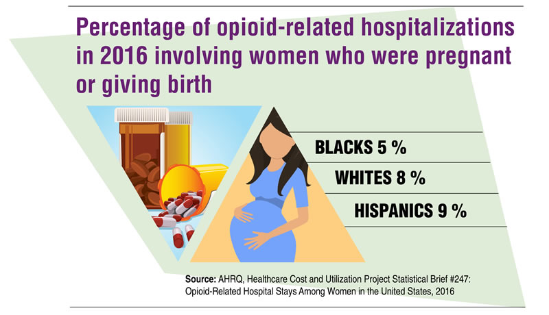 Percentages of Opioid-related Hospitalizations in 2016 Involving Women Who Were Pregnant or Giving Birth included blacks (5 percent), whites (8 percent) and Hispanics (9 percent). Source: AHRQ, Healthcare Cost and Utilization Project Statistical Brief #247: Opioid-Related Hospital Stays Among Women in the United States, 2016.