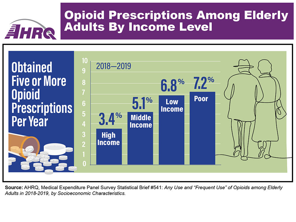 Infographic showing percentage of elderly adults who obtained five or more opioid prescriptions per year, 2018-2019: high income, 3.4%, middle income, 5.1%,, low income, 6.8%, poor, 7.2%. Decorative drawing of older man and woman walking together.