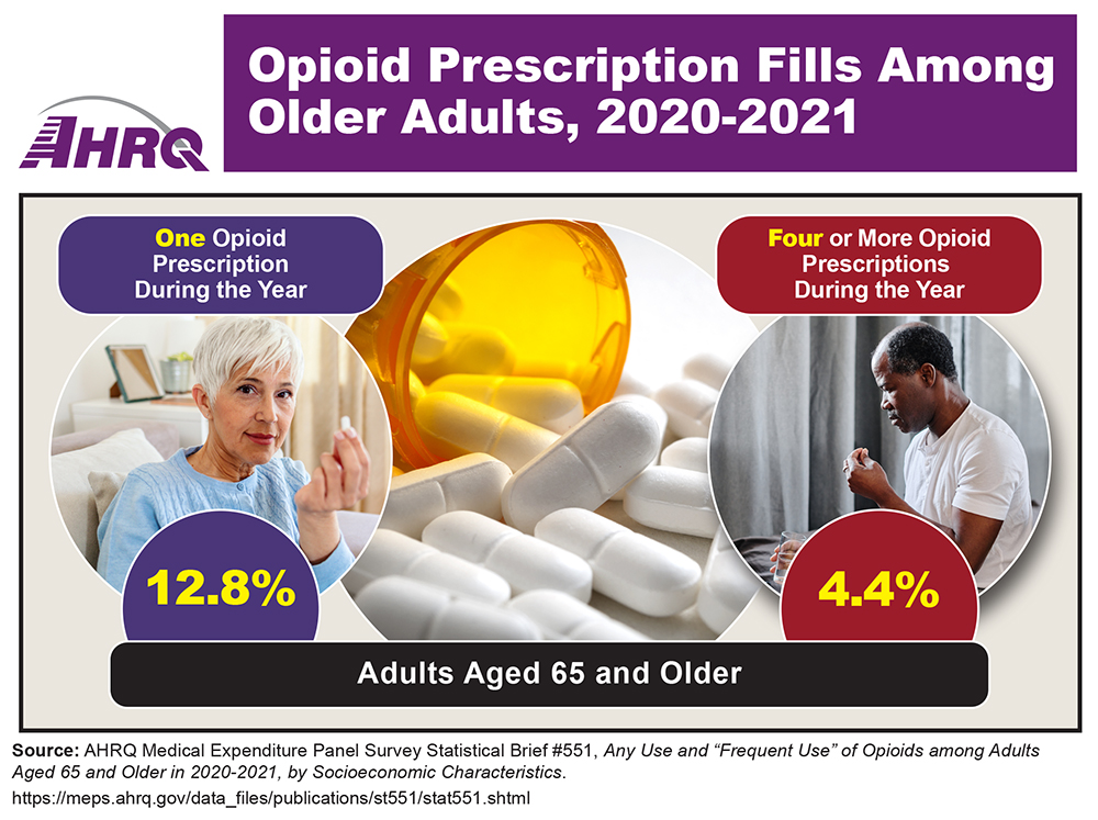 Infographic showing that from 2020-2021, 12.8 percent of adults aged 65 and older obtained one opioid prescription during the year and 4.4 percent obtained four or more opioid prescriptions during the year; photo of and older white woman sitting on a couch holding a pill and an older black man in a hospital bed holding a pill.