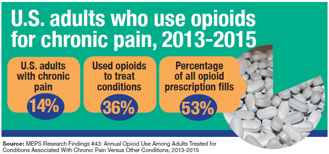 image of U.S. adults who use opioids for chronic pain, 2013-2015