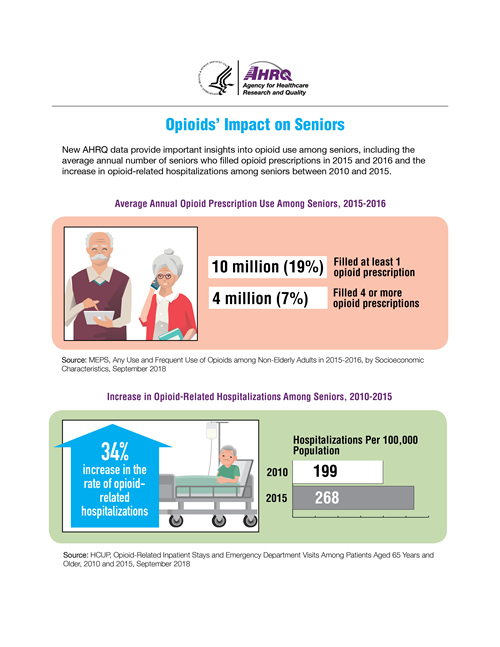 Related infographic: Opioids’ Impact on Seniors