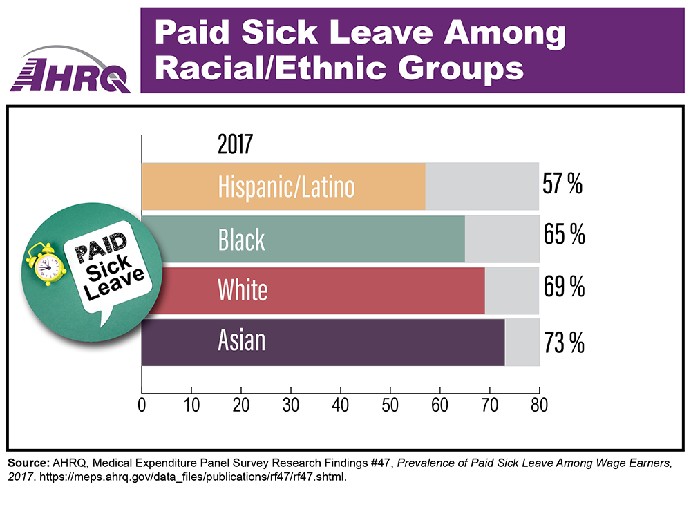 Infographic showing rates of paid sick leave by ethnic group. Rates are: Asian: 73%, White: 69%, Black: 65%, and Hispanic/Latino: 57%. Source: AHRQ, MEPS Research Findings #47, Prevalence of Paid Sick Leave Among Wage Earners, 2017.