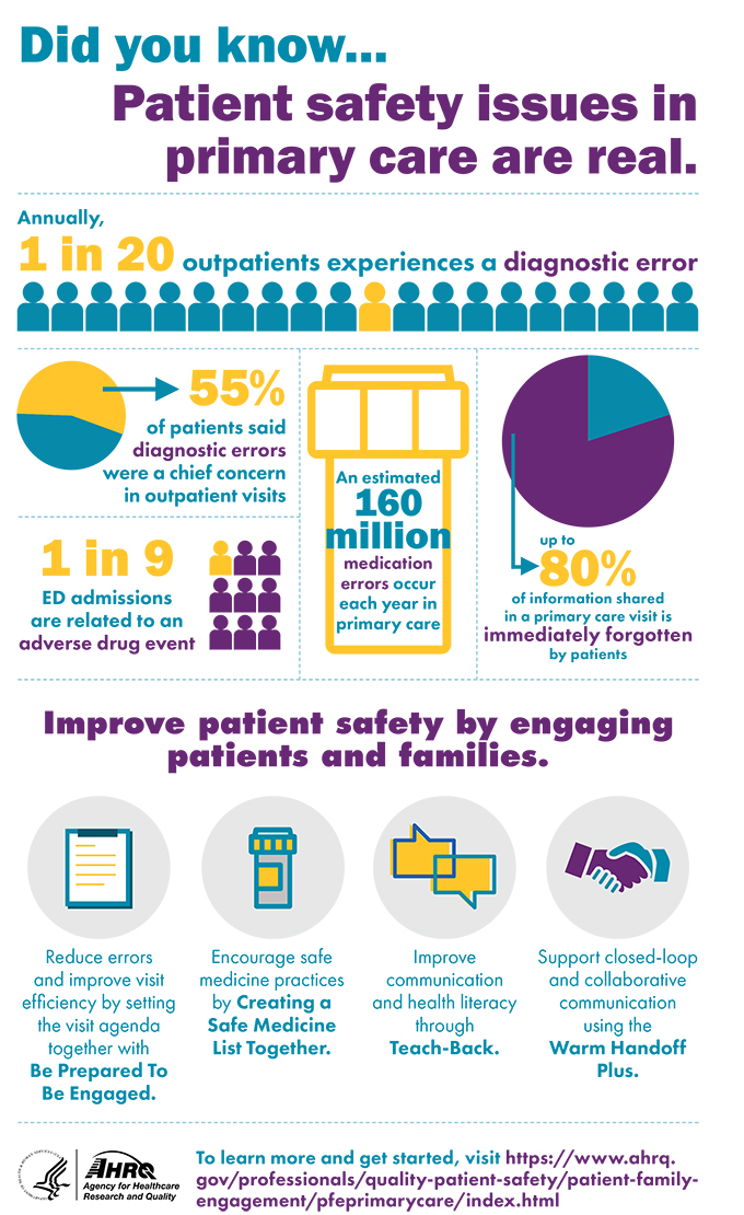 Did you know patient safety issues in primary care are real. 1 in 20 outpatients experiences a diagnostic error, with 55% of patients said diagnostic errors were a chief concern in outpatient visits. An estimated 160 million medication errors occur each year in primary care. 1 in 9 ED admissions are related to an adverse drug event. Up to 80% of information shared in a primary care visit is immediately forgotten by patients. Improve patient safety by engaging patients and families. Reduce errors and improved efficiency by setting the visit agenda together with Be Prepared to Be Engaged. Encourage safe medicine practices by Creating a Safe Medicine List together. Improve communication and health literacy through Teach-Back. Support closed-loop and collaborative communication using the Warm Handoff Plus