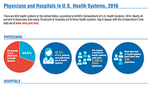 Physicians and Hospitals in U.S. Health Systems, 2016